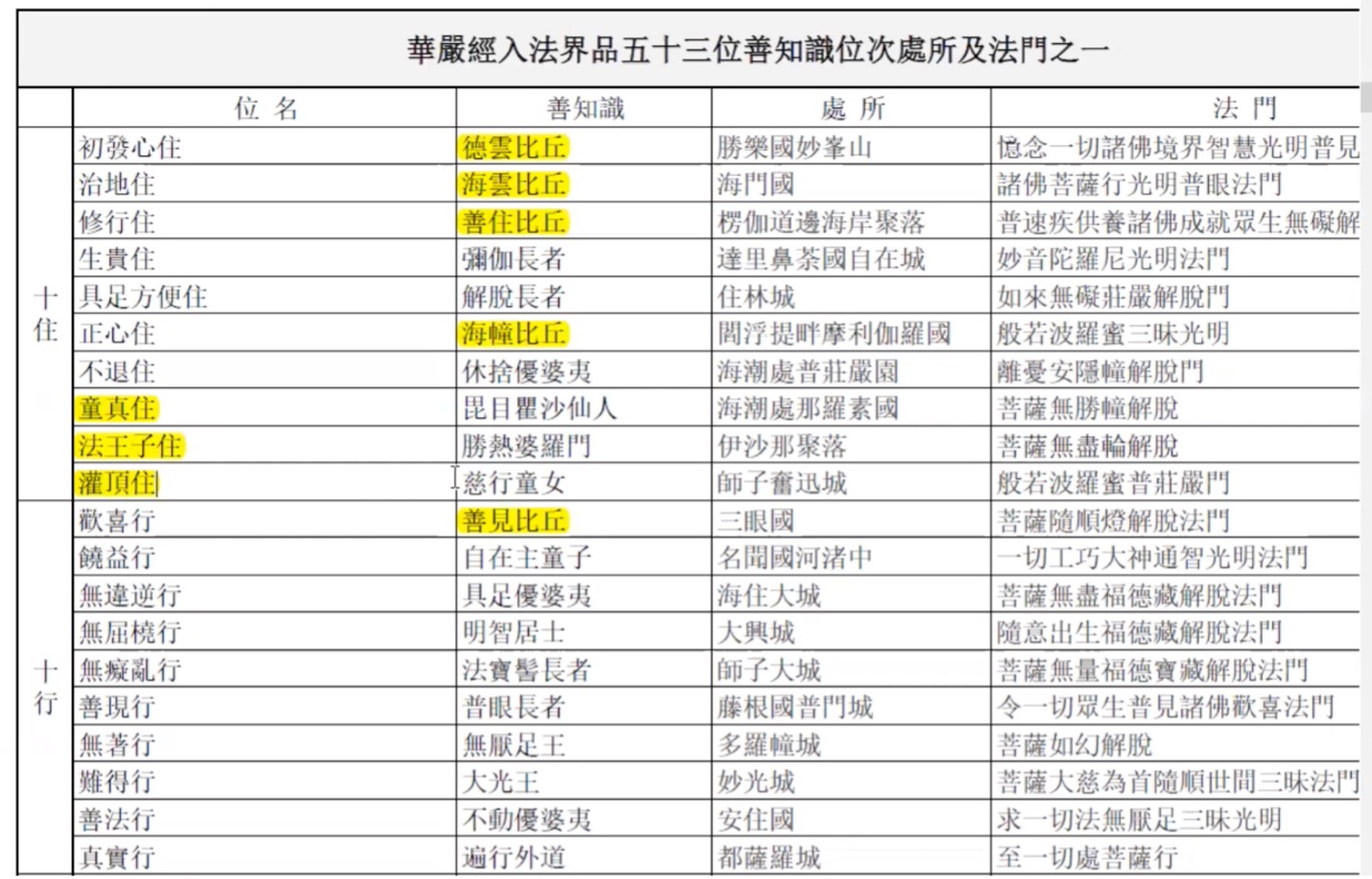 五十三位善知識
