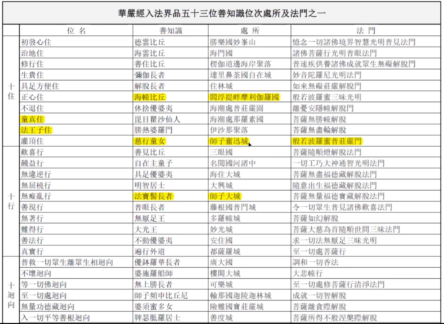 五十三位善知識