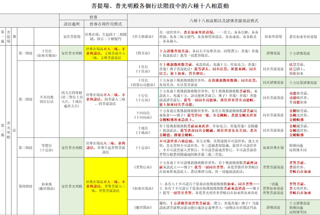 六種十八相震動