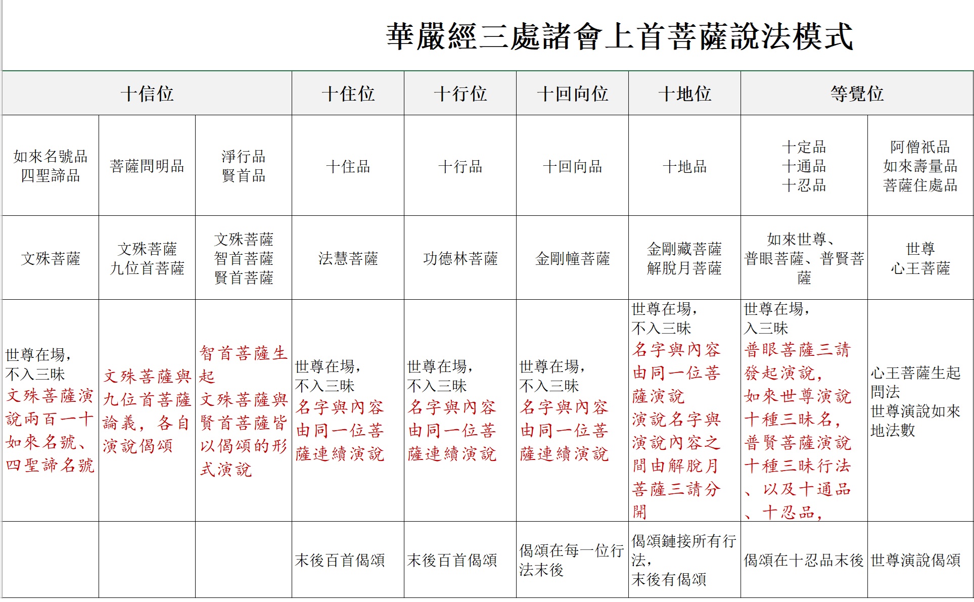 華嚴經三處諸會上首菩薩說法模式