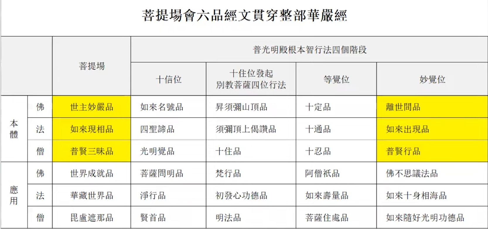 菩提場會六品經文貫穿普光明殿四個行法階段