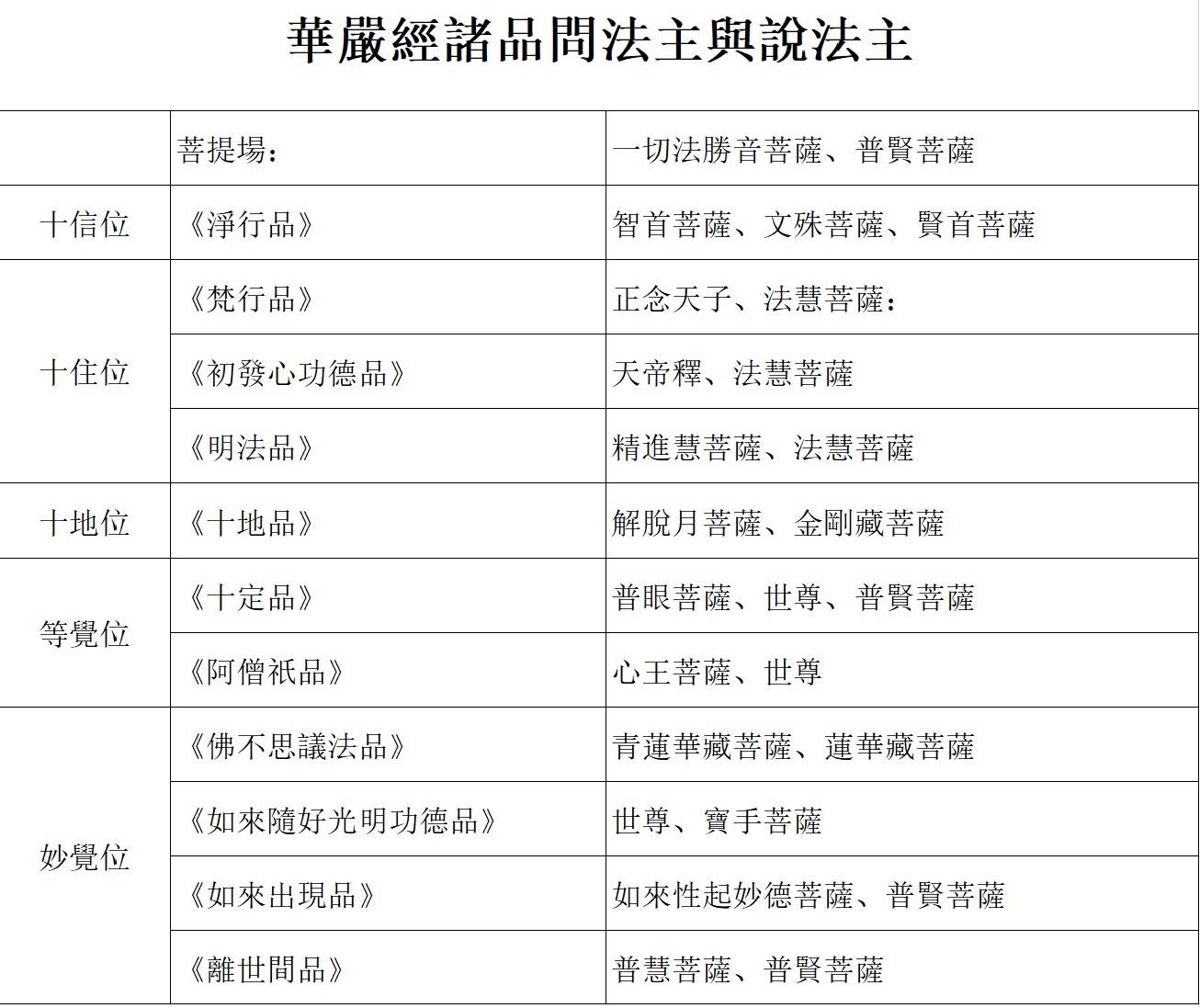 華嚴經諸品問法主與說法主