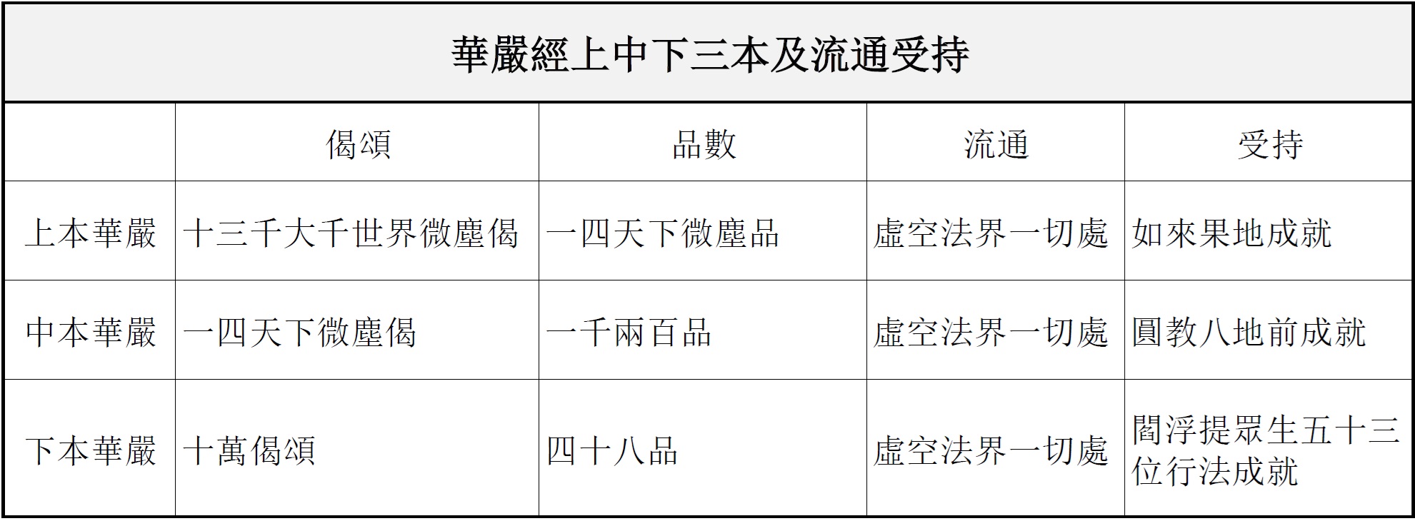 華嚴經上中下三本及流通受持