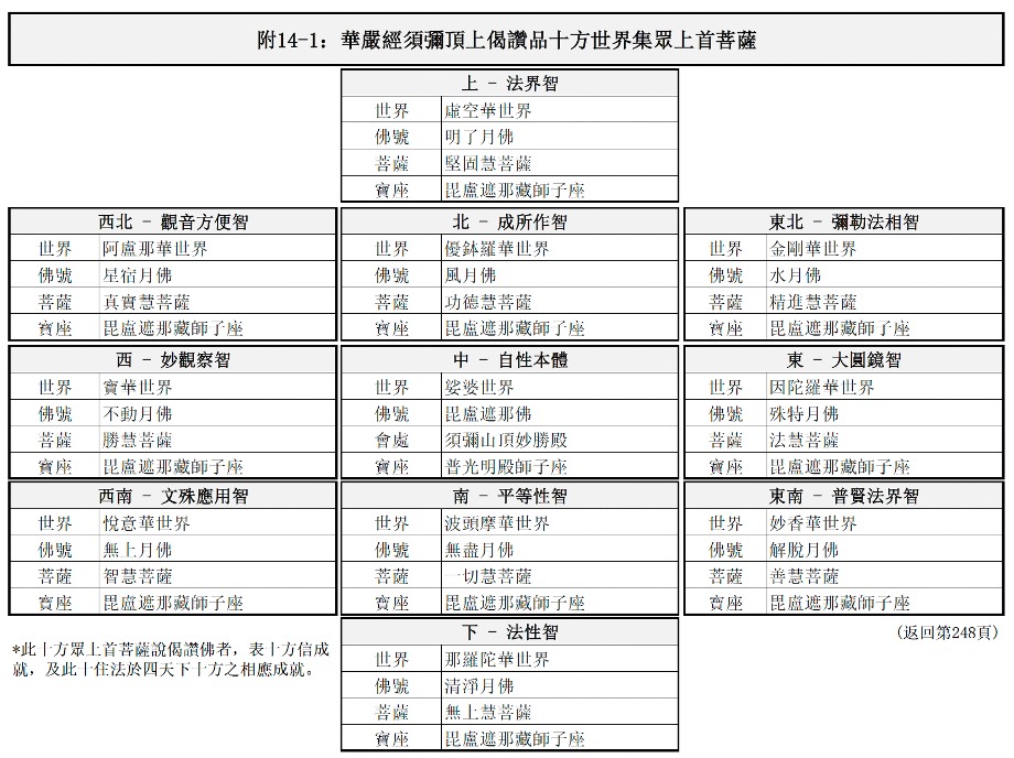 須彌頂上偈讚品